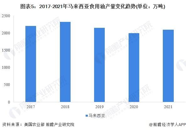 2022年全球食用油市场供给现状分析 印尼食用油产量规模稳坐世界第一【组图】