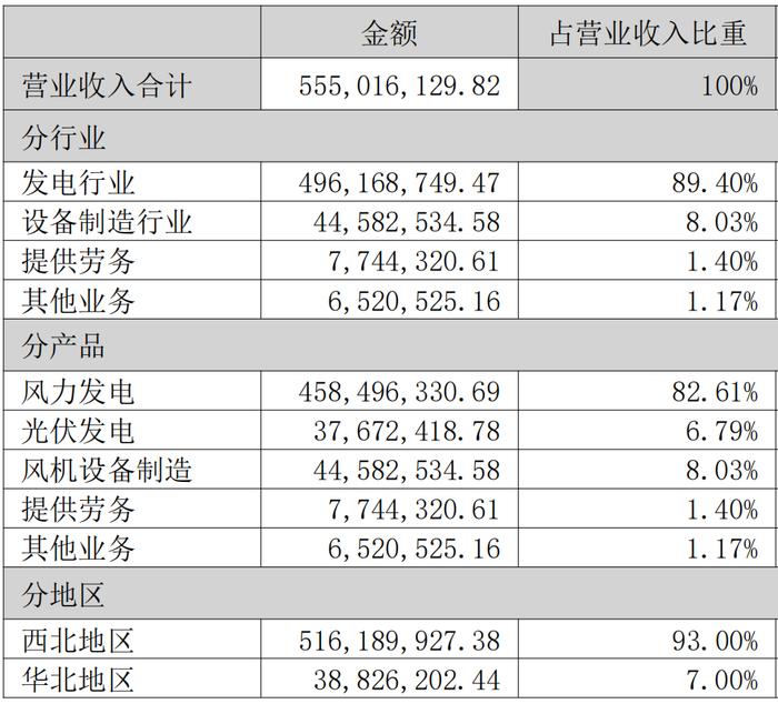 已停产数年，一年半收入仅51万……银星能源光伏组件子公司拟破产清算