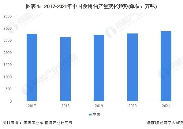 2022年全球食用油市场供给现状分析 印尼食用油产量规模稳坐世界第一【组图】