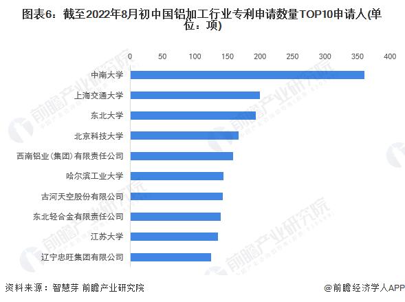 收藏！2022年中国铝加工行业技术竞争格局(附区域申请分布、申请人排名、专利申请集中度等)