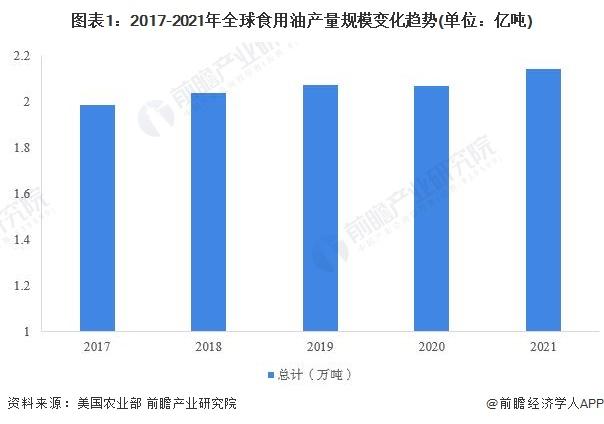 2022年全球食用油市场供给现状分析 印尼食用油产量规模稳坐世界第一【组图】