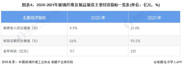 2022年中国复合材料行业上游玻璃纤维市场现状及竞争格局分析 营收同比增速超20%【组图】