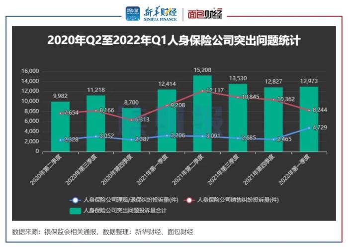 【读财报】保险公司消费投诉透视：银保监一季度处理逾2.6万件投诉 理赔、销售、退保纠纷突出