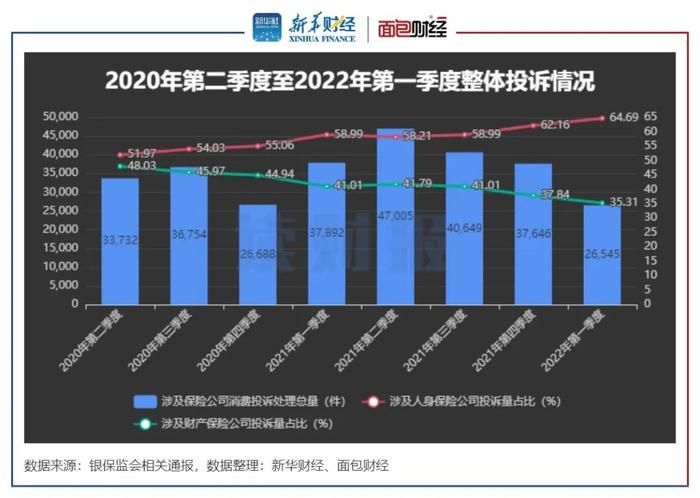 【读财报】保险公司消费投诉透视：银保监一季度处理逾2.6万件投诉 理赔、销售、退保纠纷突出