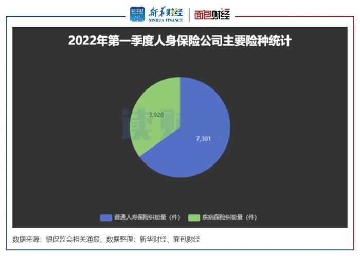 【读财报】保险公司消费投诉透视：银保监一季度处理逾2.6万件投诉 理赔、销售、退保纠纷突出