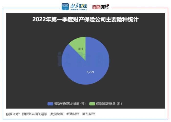 【读财报】保险公司消费投诉透视：银保监一季度处理逾2.6万件投诉 理赔、销售、退保纠纷突出