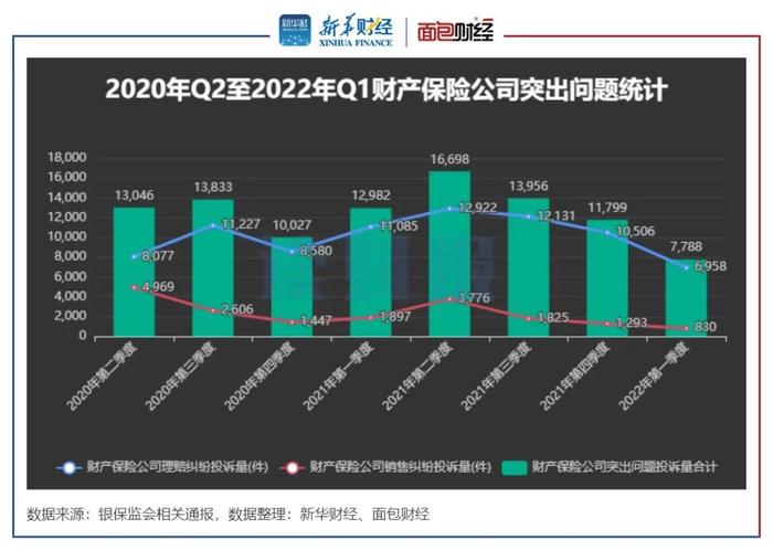 【读财报】保险公司消费投诉透视：银保监一季度处理逾2.6万件投诉 理赔、销售、退保纠纷突出