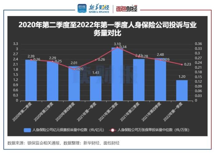 【读财报】保险公司消费投诉透视：银保监一季度处理逾2.6万件投诉 理赔、销售、退保纠纷突出