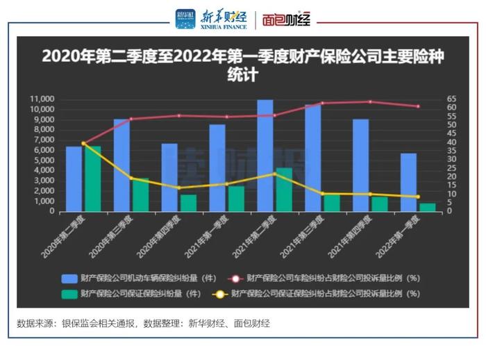 【读财报】保险公司消费投诉透视：银保监一季度处理逾2.6万件投诉 理赔、销售、退保纠纷突出