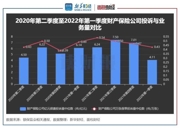 【读财报】保险公司消费投诉透视：银保监一季度处理逾2.6万件投诉 理赔、销售、退保纠纷突出