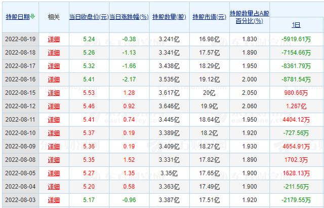 “反正就是不卖”，洛阳钼业的股民在离场，北向资金在近期减仓