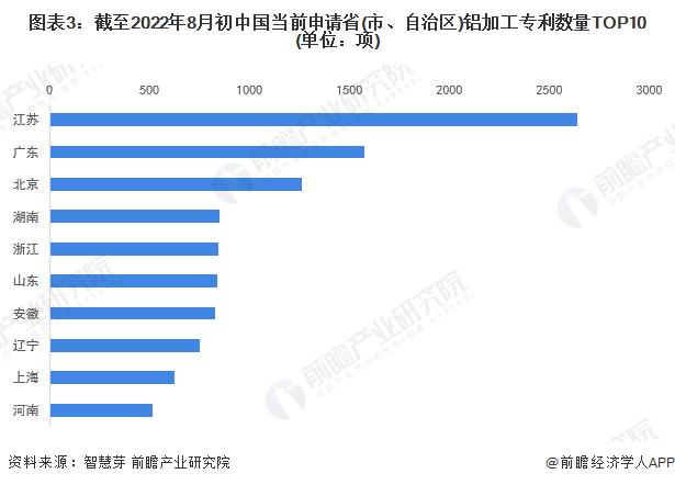 收藏！2022年中国铝加工行业技术竞争格局(附区域申请分布、申请人排名、专利申请集中度等)