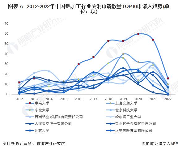 收藏！2022年中国铝加工行业技术竞争格局(附区域申请分布、申请人排名、专利申请集中度等)