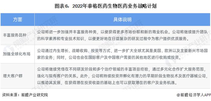 干货！2022年中国生物医药外包行业龙头企业分析——泰格医药：内外部齐发力谋求规模扩张