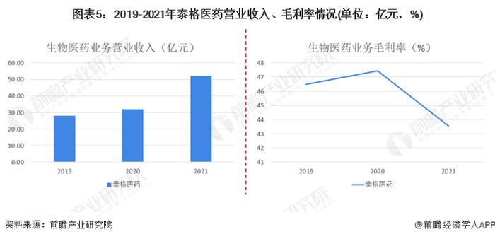 干货！2022年中国生物医药外包行业龙头企业分析——泰格医药：内外部齐发力谋求规模扩张