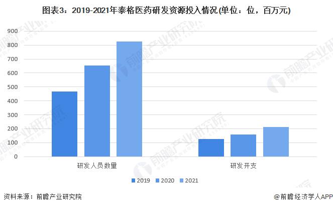 干货！2022年中国生物医药外包行业龙头企业分析——泰格医药：内外部齐发力谋求规模扩张