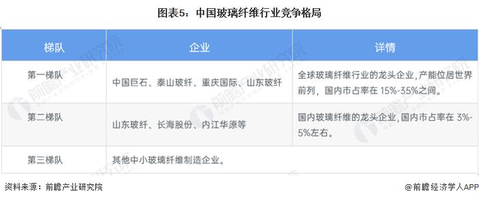 2022年中国复合材料行业上游玻璃纤维市场现状及竞争格局分析 营收同比增速超20%【组图】