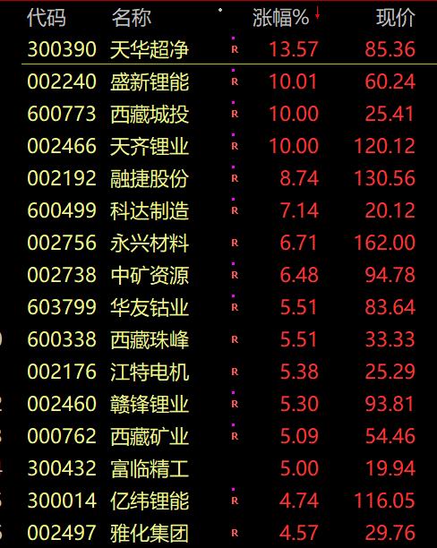 翔嫂、中信被打脸？锂矿板块午后大涨！盈方微恢复上市暴涨近5倍