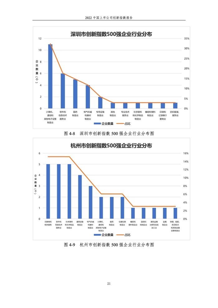 浙江大学管理学院：2022中国上市公司创新指数报告