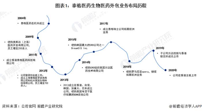 干货！2022年中国生物医药外包行业龙头企业分析——泰格医药：内外部齐发力谋求规模扩张