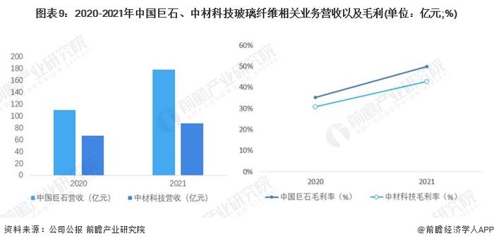 干货！2022年中国玻璃纤维复合材料行业龙头企业对比：中国巨石PK中材科技 谁是玻璃纤维复合材料行业龙头？