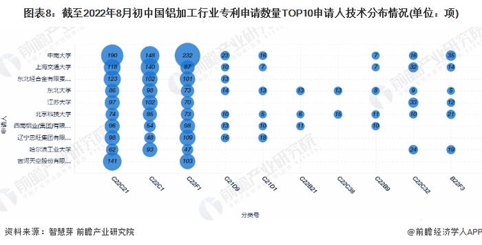 收藏！2022年中国铝加工行业技术竞争格局(附区域申请分布、申请人排名、专利申请集中度等)