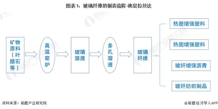 2022年中国复合材料行业上游玻璃纤维市场现状及竞争格局分析 营收同比增速超20%【组图】