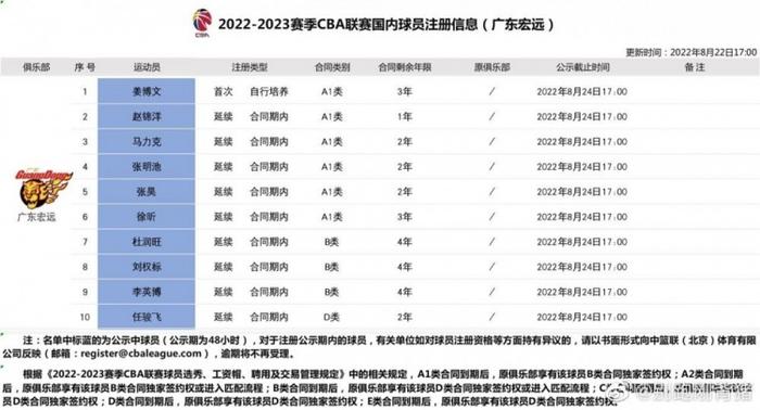 广东男篮注册10名球员：姜博文上调一队 任骏飞顶薪剩两年