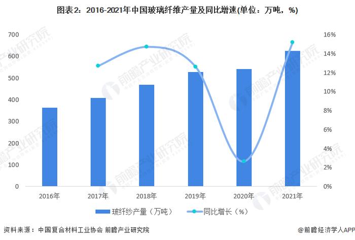 2022年中国复合材料行业上游玻璃纤维市场现状及竞争格局分析 营收同比增速超20%【组图】