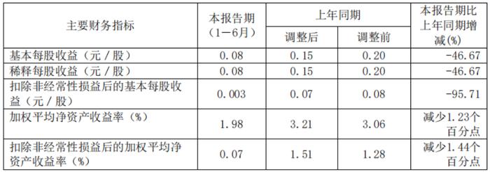 亚士创能半年营收14.13亿元，防水材料销售收入0.64亿元