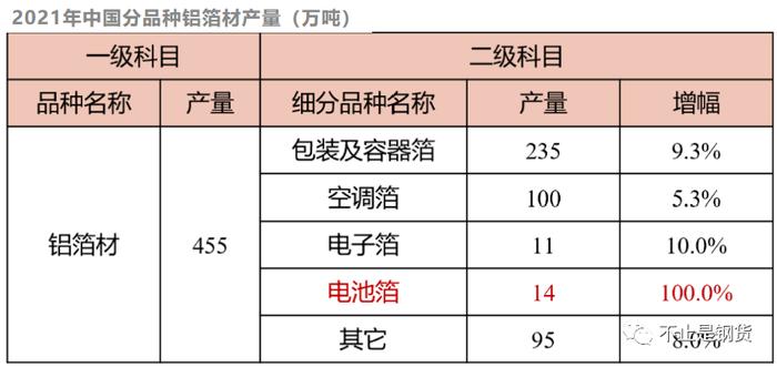 电池铝箔的黄金时代来了：2021年全国产量同比增长100%至14万吨，2022年以来新建电池箔项目产能约为116.3万吨