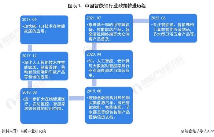 2022年中国智能锁行业政策环境分析 行业发展迎来政策利好【组图】