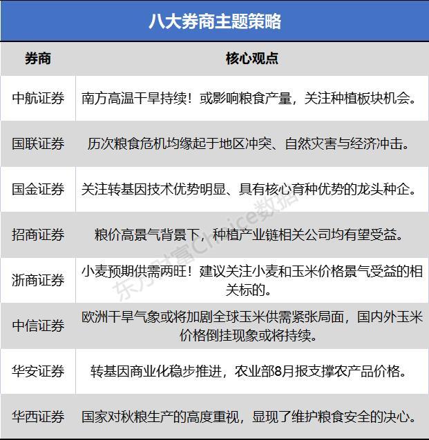 八大券商主题策略：历次全球粮食危机的影响！高温干旱持续 关注种植板块