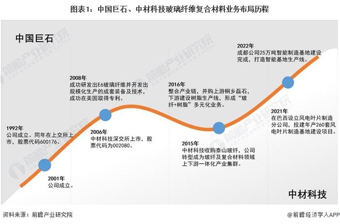 干货！2022年中国玻璃纤维复合材料行业龙头企业对比：中国巨石PK中材科技 谁是玻璃纤维复合材料行业龙头？