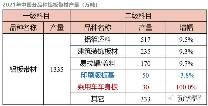 电池铝箔的黄金时代来了：2021年全国产量同比增长100%至14万吨，2022年以来新建电池箔项目产能约为116.3万吨