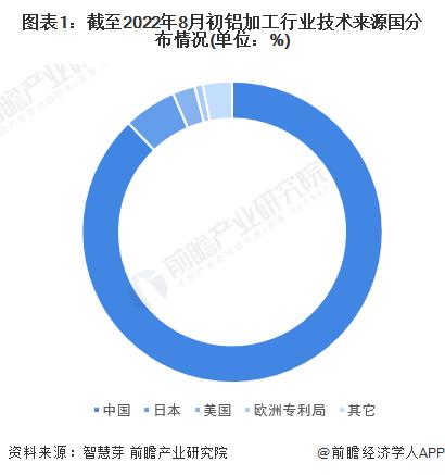 收藏！2022年中国铝加工行业技术竞争格局(附区域申请分布、申请人排名、专利申请集中度等)