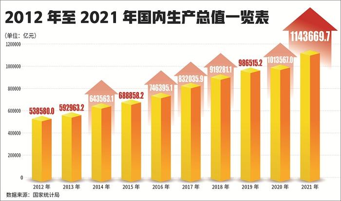 中国经济连上新台阶：GDP从2012年53.9万亿上升到2021年114.4万亿