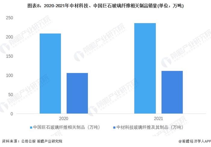 干货！2022年中国玻璃纤维复合材料行业龙头企业对比：中国巨石PK中材科技 谁是玻璃纤维复合材料行业龙头？