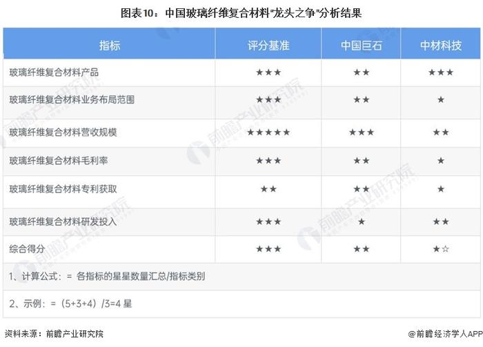 干货！2022年中国玻璃纤维复合材料行业龙头企业对比：中国巨石PK中材科技 谁是玻璃纤维复合材料行业龙头？