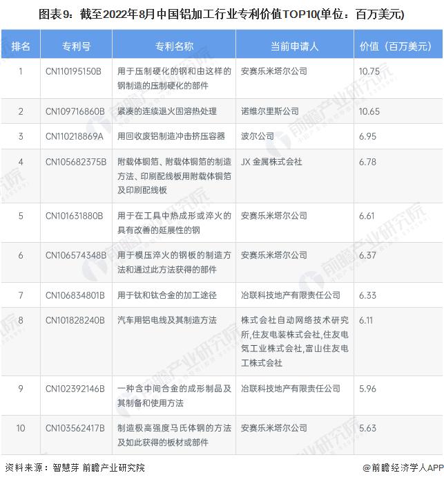 收藏！2022年中国铝加工行业技术竞争格局(附区域申请分布、申请人排名、专利申请集中度等)