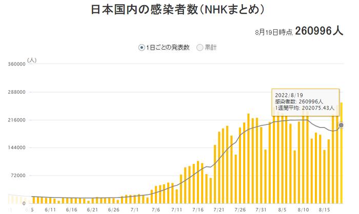 刚刚！日本首相确诊，紧急取消这一行动！韩国1万多军人在治疗！猴痘病毒有重大发现