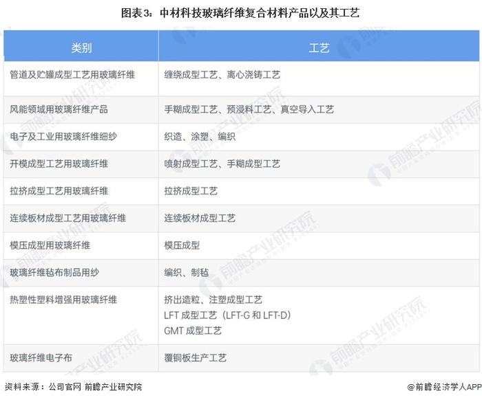 干货！2022年中国玻璃纤维复合材料行业龙头企业对比：中国巨石PK中材科技 谁是玻璃纤维复合材料行业龙头？