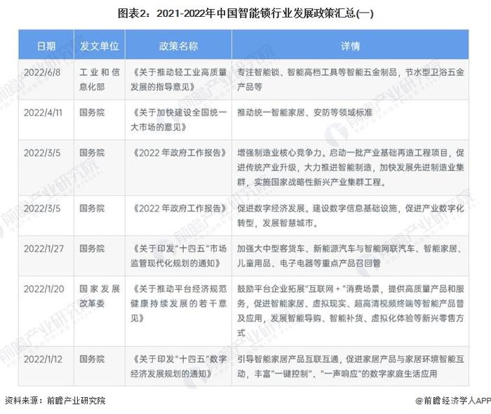 2022年中国智能锁行业政策环境分析 行业发展迎来政策利好【组图】