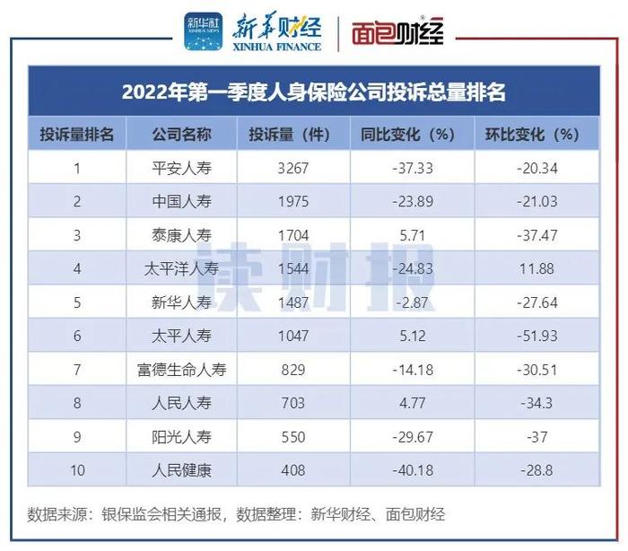 【读财报】保险公司消费投诉透视：银保监一季度处理逾2.6万件投诉 理赔、销售、退保纠纷突出