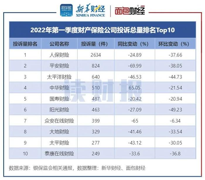 【读财报】保险公司消费投诉透视：银保监一季度处理逾2.6万件投诉 理赔、销售、退保纠纷突出