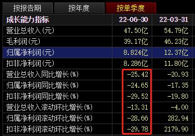 断崖式下跌！“医药茅”恒瑞医药部分集采品种收入大降88%