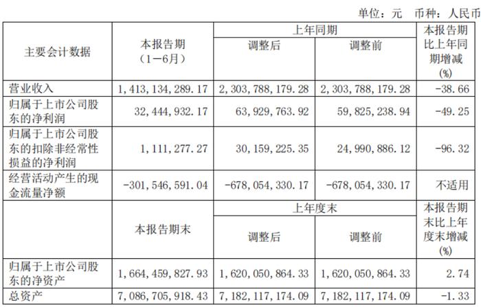 亚士创能半年营收14.13亿元，防水材料销售收入0.64亿元