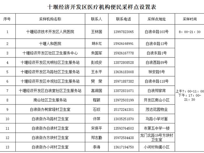 张湾区、经开区便民核酸采样点公布！服务时间、电话→