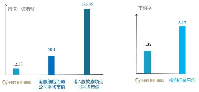 中生科服(08037)五年成为先进癌症诊疗科技服务平台