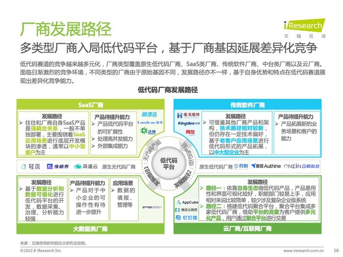 艾瑞咨询：2022年中国低代码行业研究报告